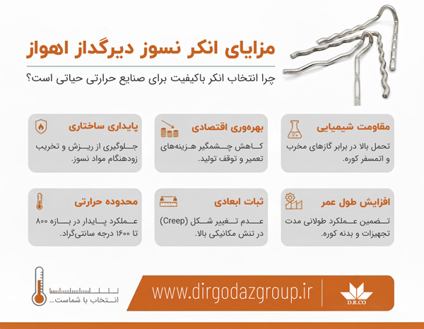 اینفوگرافی انکر فولادی نسوز